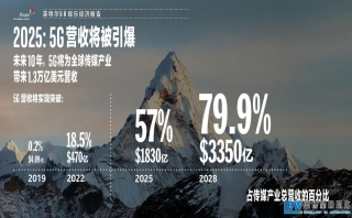英特爾最新研究報告：5G將帶動萬億級傳媒和娛樂市場