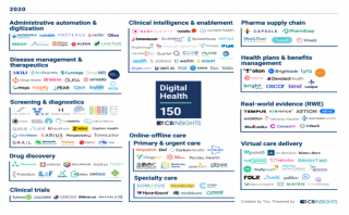 CB Insights公布全球數字醫療150強，深透醫療等中國力量上榜